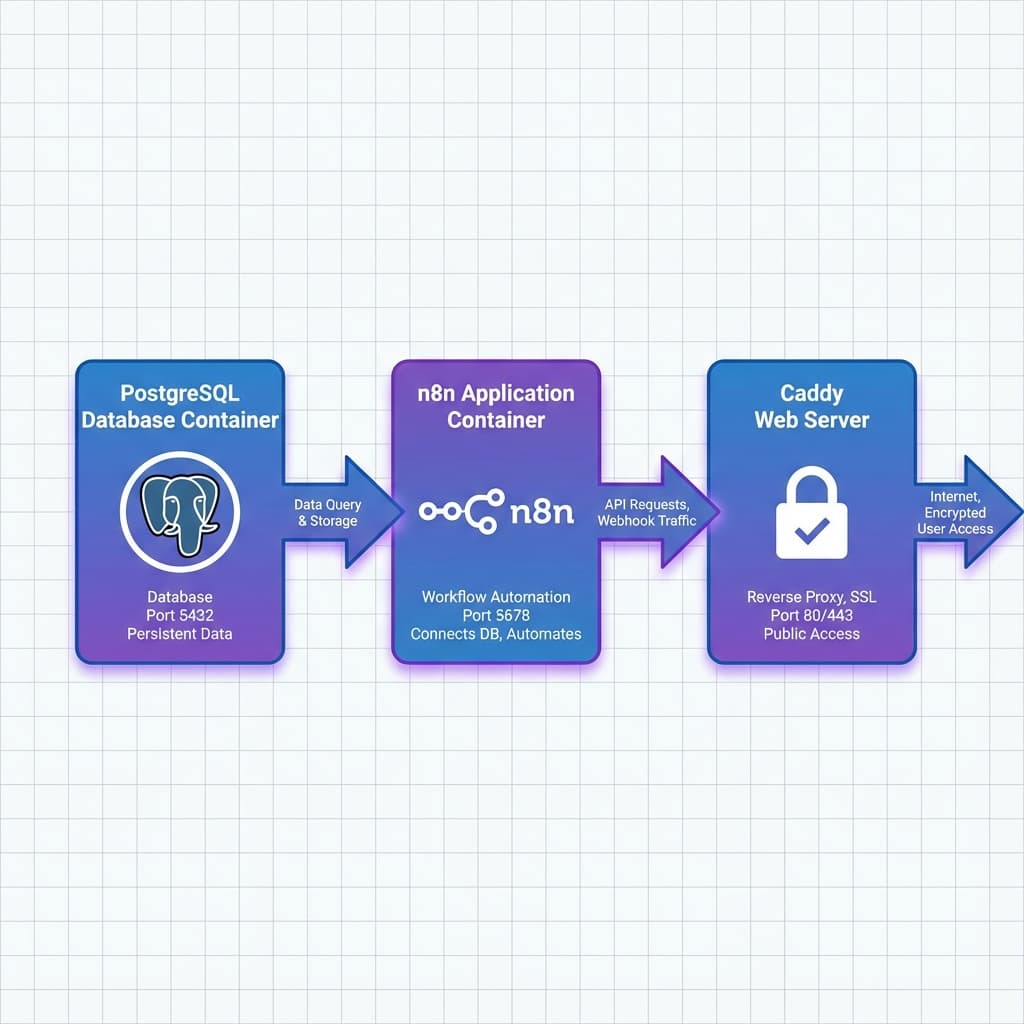 n8n self-hosted для бизнеса в Казахстане — полное руководство